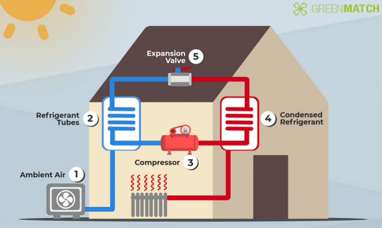 What Is A Heat Pump And How It Works Green Live